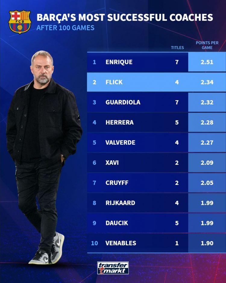 执教巴萨百场比赛场均积分：恩里克2.51分最多，弗里克2.34分次席