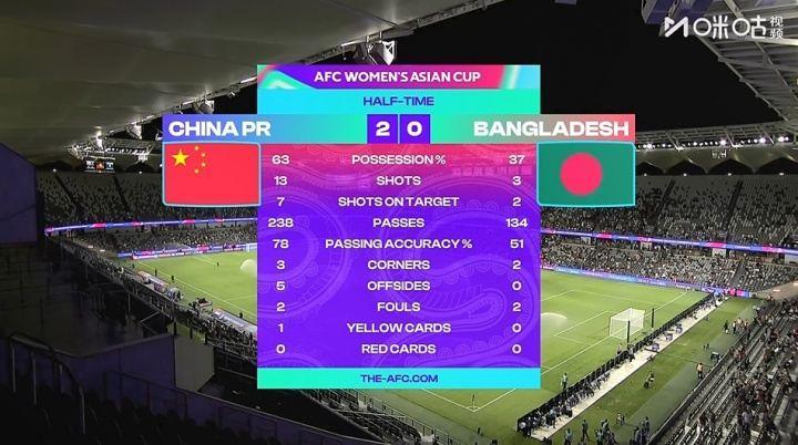 中国女足半场13射7正进2球，多次传球失误 错失良机，对手3射2正