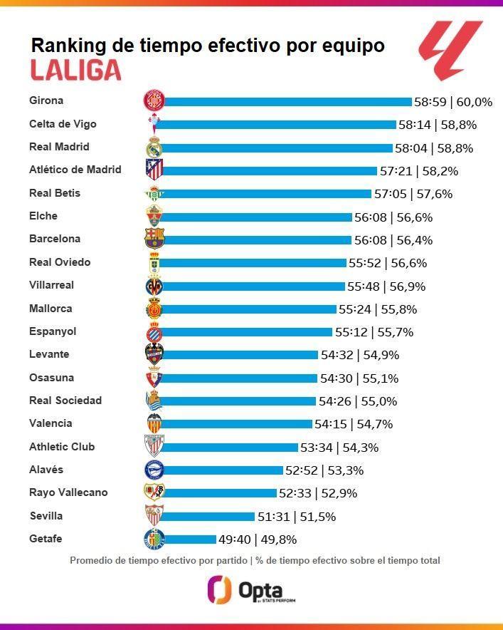 本赛季西甲场均净时间排名：赫罗纳居首，皇马第三、巴萨第七