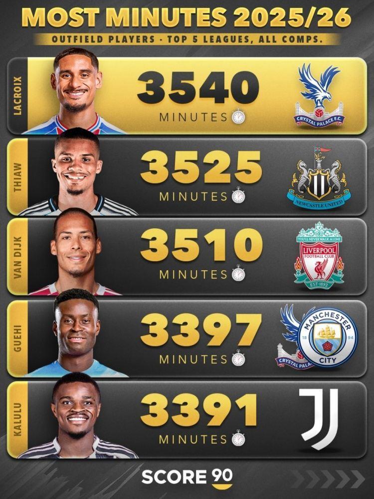 本赛季五大联赛非门将球员出场时间榜：范戴克3510分钟第三