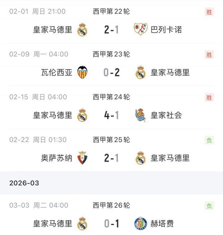 双倍回礼！巴萨此前输球让出榜首，皇马两连败从领先2分变落后4分