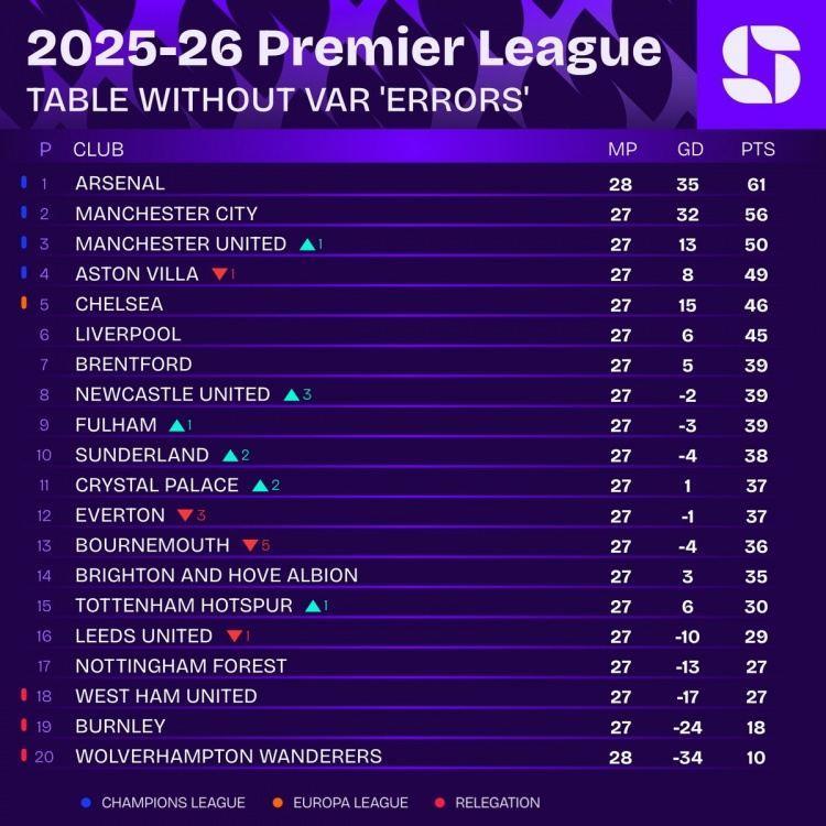 VAR未犯错情况下英超积分榜：阿森纳居首，曼城、曼联二三位