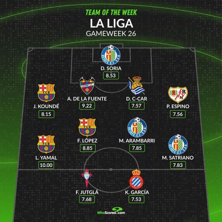 WhoScored西甲第26轮最佳阵：亚马尔、费尔明、孔德在列