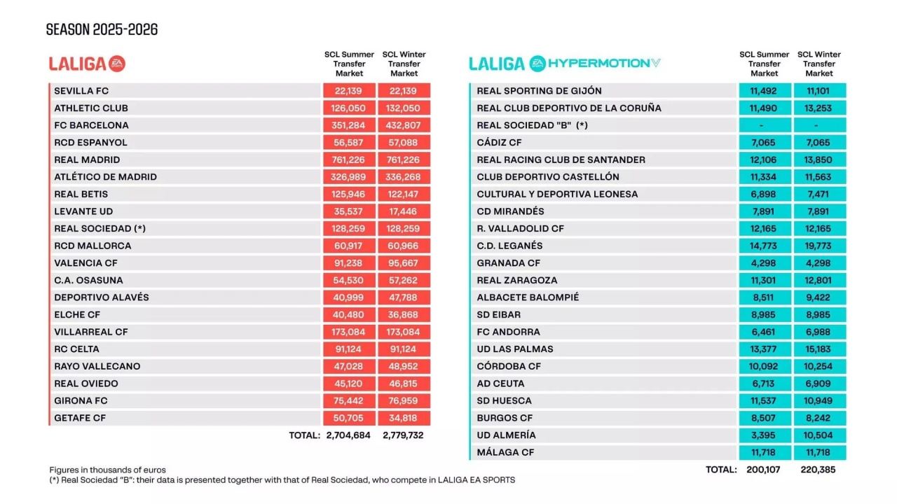 财政回暖！西甲最新工资帽：巴萨暴涨8100万至4.3亿，皇马7.6亿
