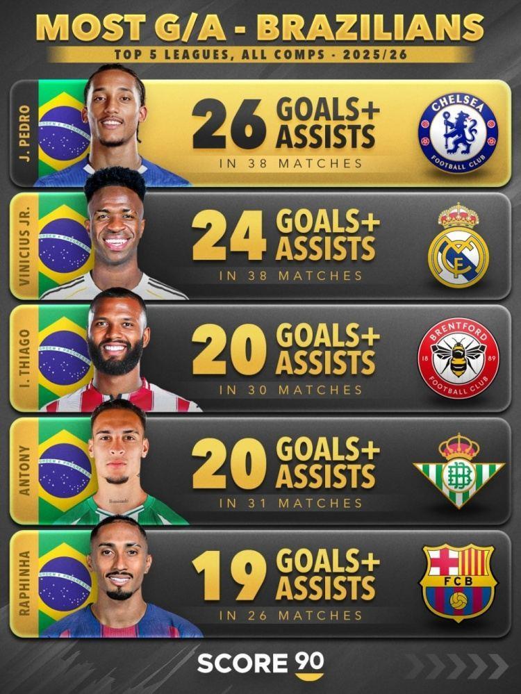 五大联赛巴西球员参与进球榜：佩德罗26球居首，维尼修斯24球
