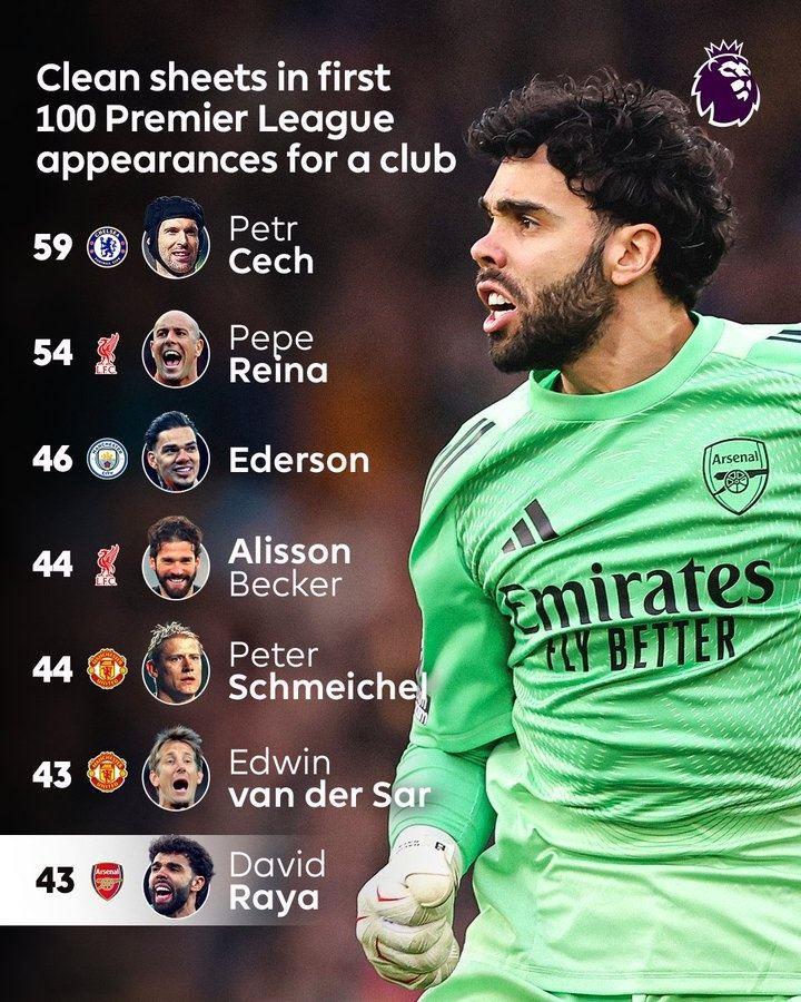 门将前百场英超零封榜：切赫59场居首，拉亚、范德萨43场并列第6