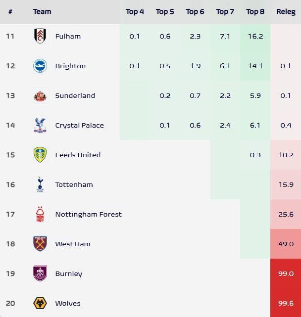 高降级区1分！英超各队降级概率：热刺升16%，狼队、伯恩利超99%