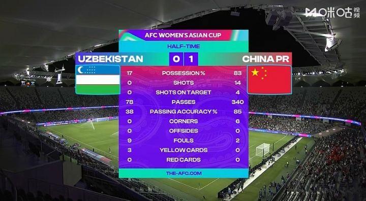 全面压制！中国女足vs乌兹别克半场数据：射门14-0，控球83%-17%