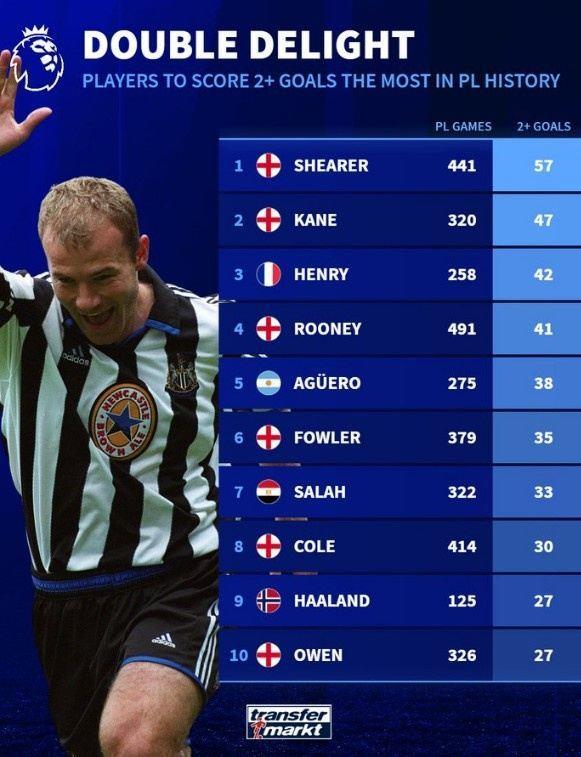 英超历史单场至少2球次数榜：希勒57次居首，哈兰德125场27次第九