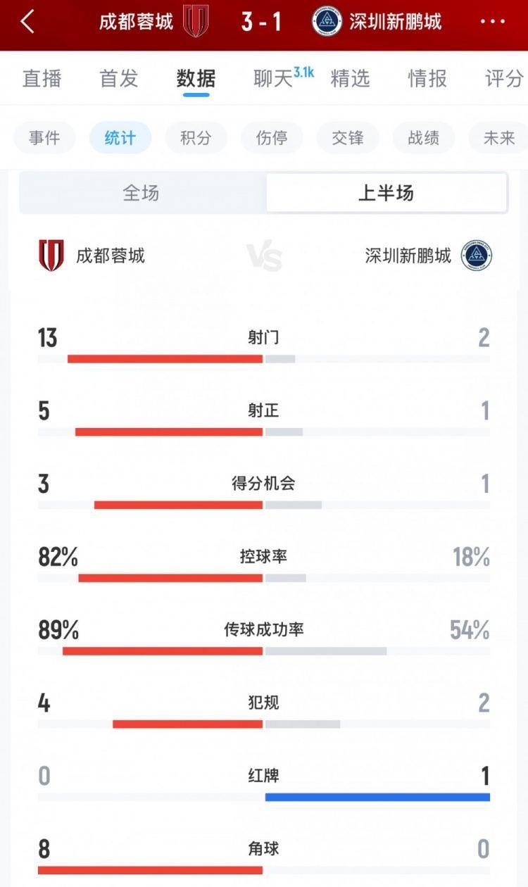 蓉城vs新鹏城半场数据：射门13-2，控球率82%-18%，角球数8-0