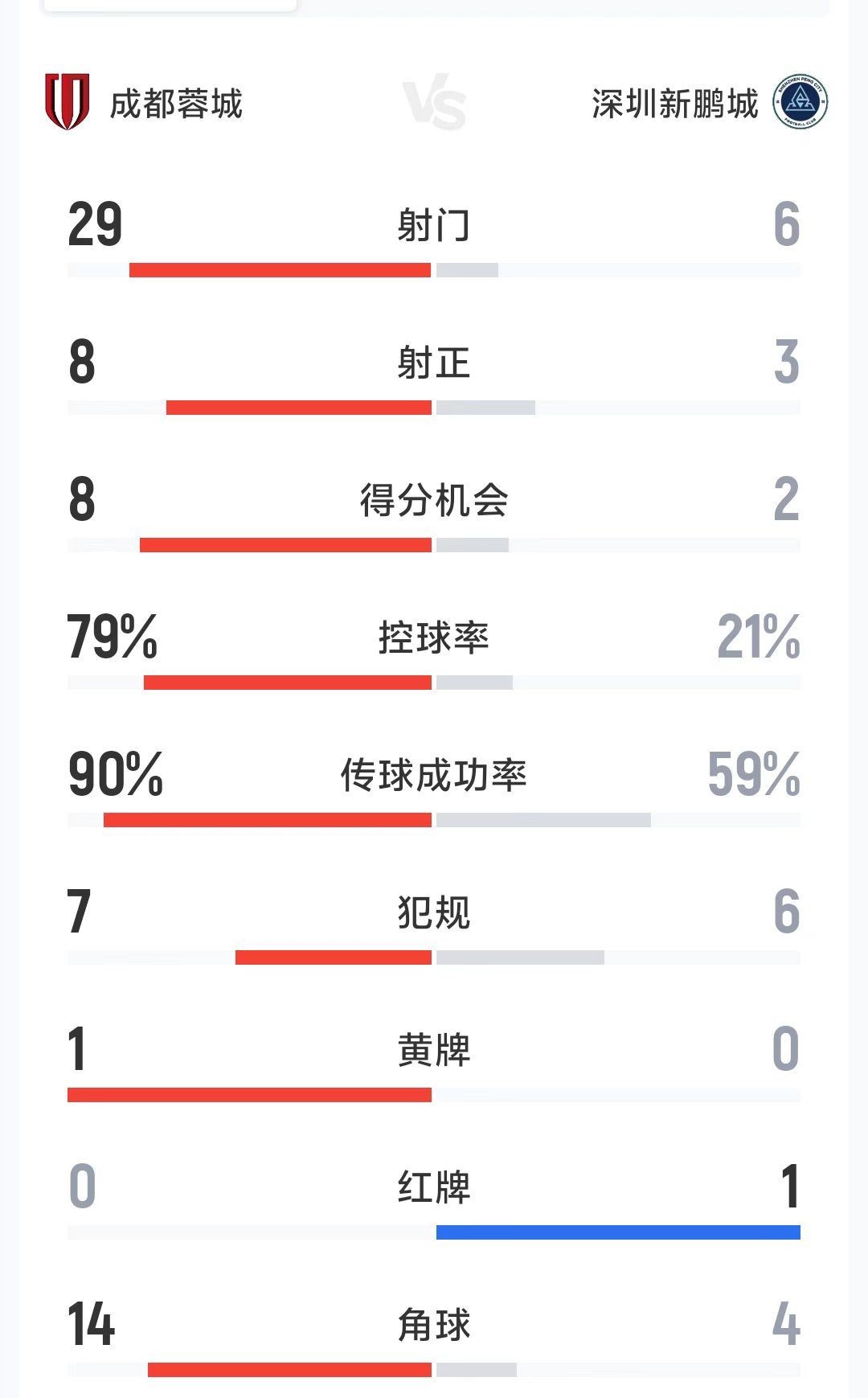 一边倒！蓉城5-1十人新鹏城全场数据：射门29-6，控球79%-21%