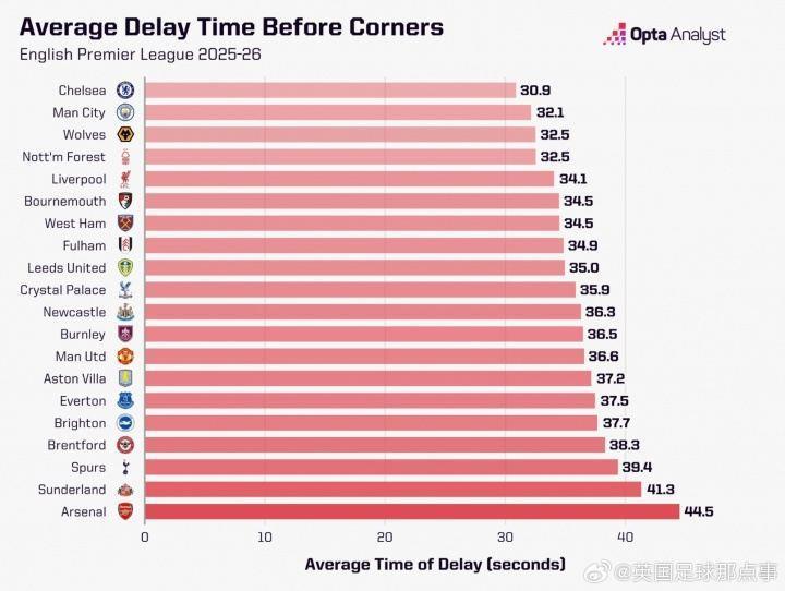 Opta统计2025/26赛季英超各队角球前平均延误时间