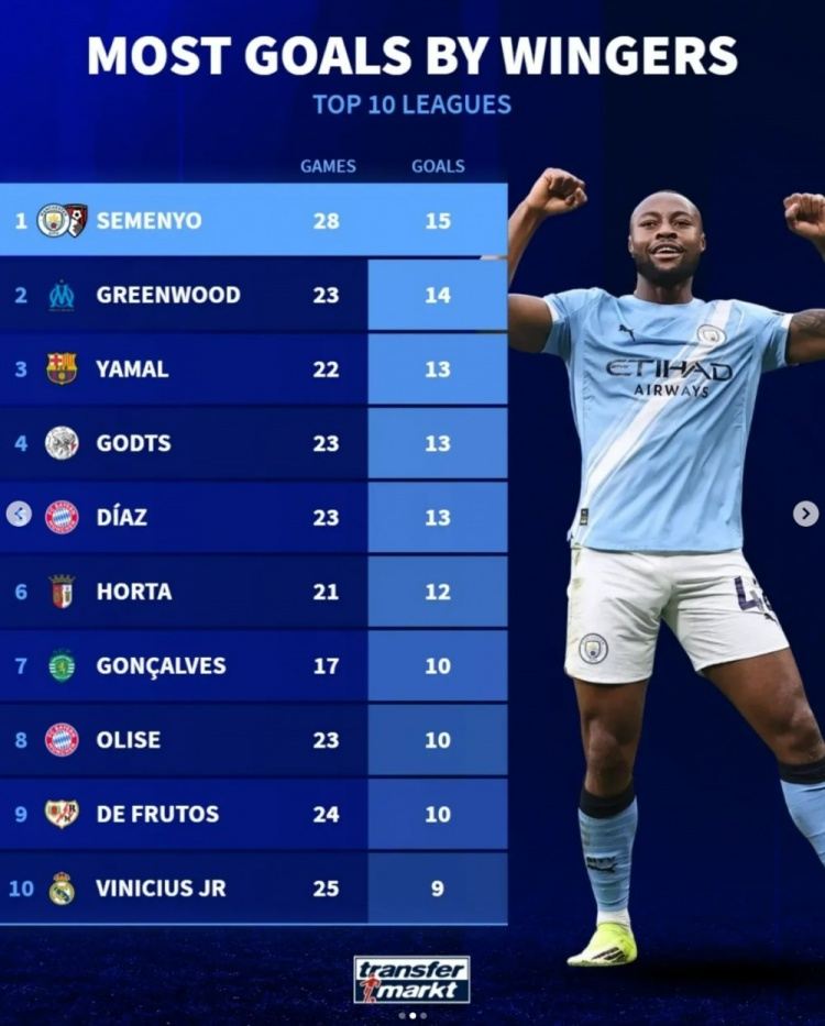 本赛季前十联赛边锋进球榜：塞梅尼奥居首，格林伍德、亚马尔前三