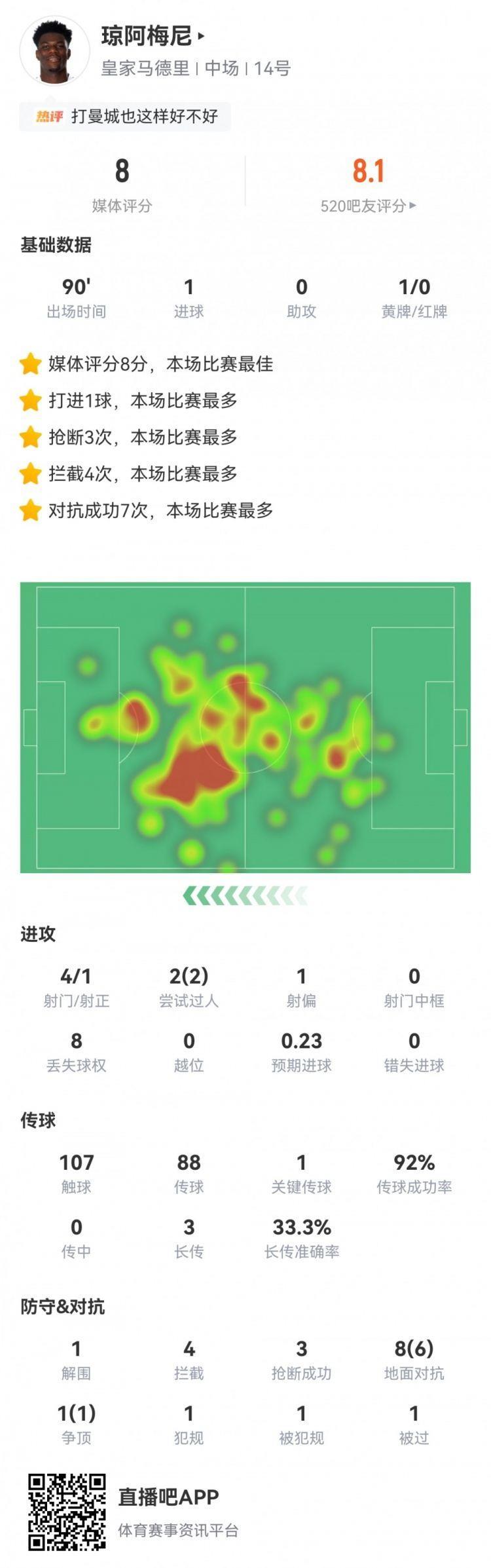 攻防俱佳！琼阿梅尼数据：1进球1关键传球4拦截3抢断获全场最高分