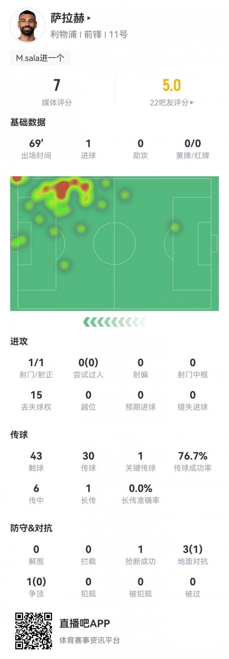 萨拉赫全场数据：1射1正1进球1关键传球，15次丢失球权，评分7
