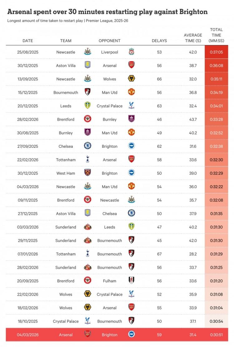 TA：英超有13队开球时间比阿森纳更长，阿森纳角球耗时英超最多