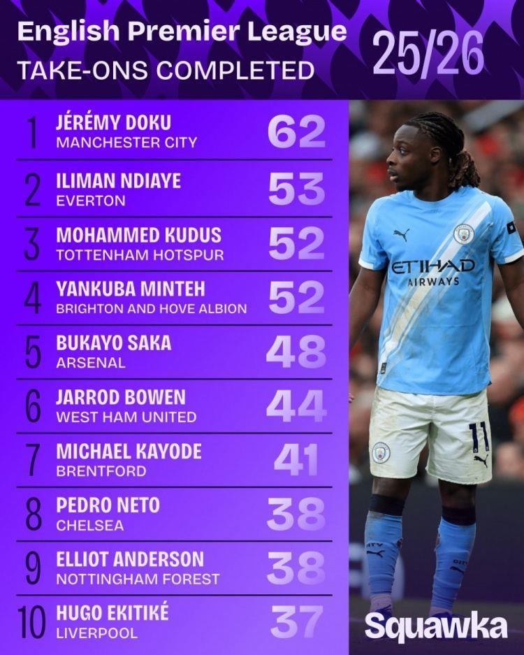 本赛季英超多库62次过人最多，萨卡48次第5，内托38次第8