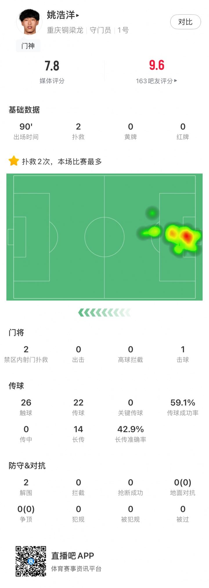 神勇！19岁姚浩洋全场数据：2次扑救2次解围，力保铜梁龙城门不失