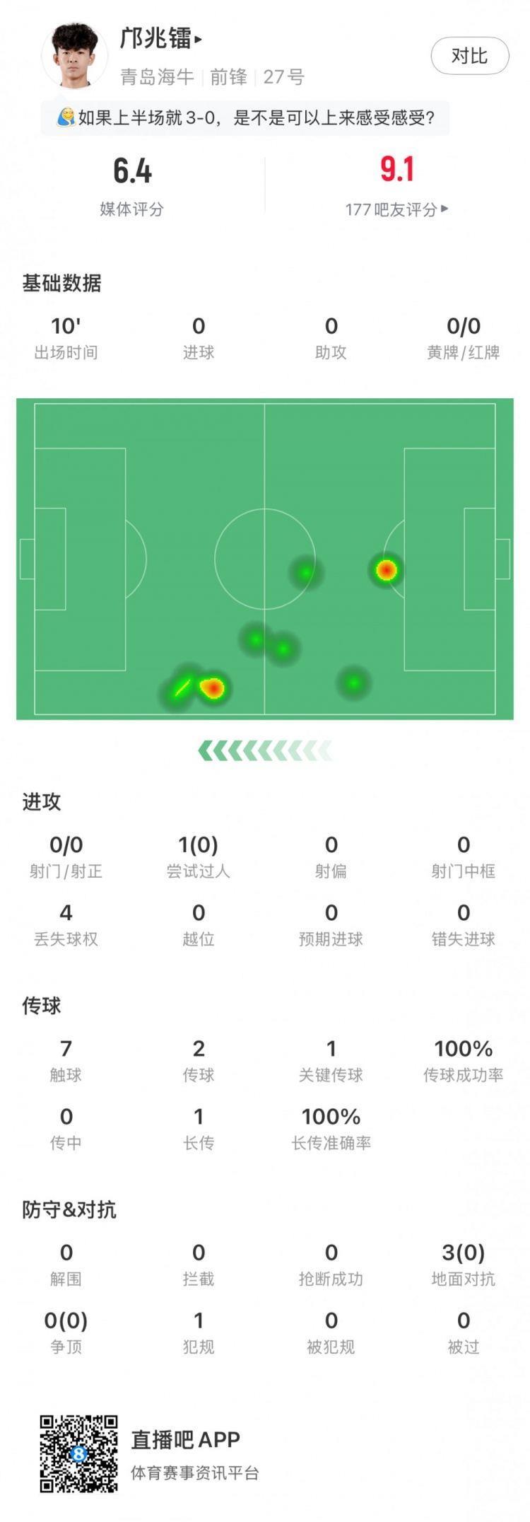 16岁邝兆镭首秀数据：1次关键传球，3次对抗未成功，获评6.4分