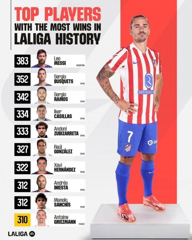 西甲历史胜场排名：梅西383胜居首，格列兹曼310胜跻身前十