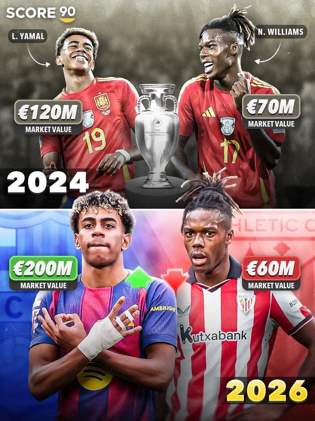 天差地别！2年前亚马尔身价1.2亿尼科7000万 如今1个2亿1个6000万