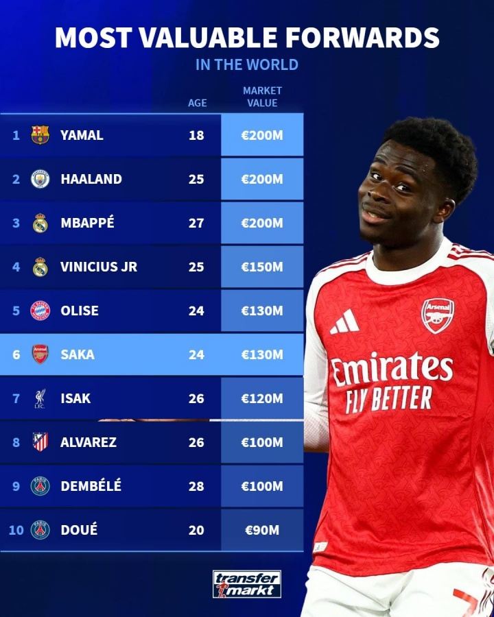 明日更新英超身价！前锋身价榜：亚马尔 哈兰德 姆巴佩2亿欧居首