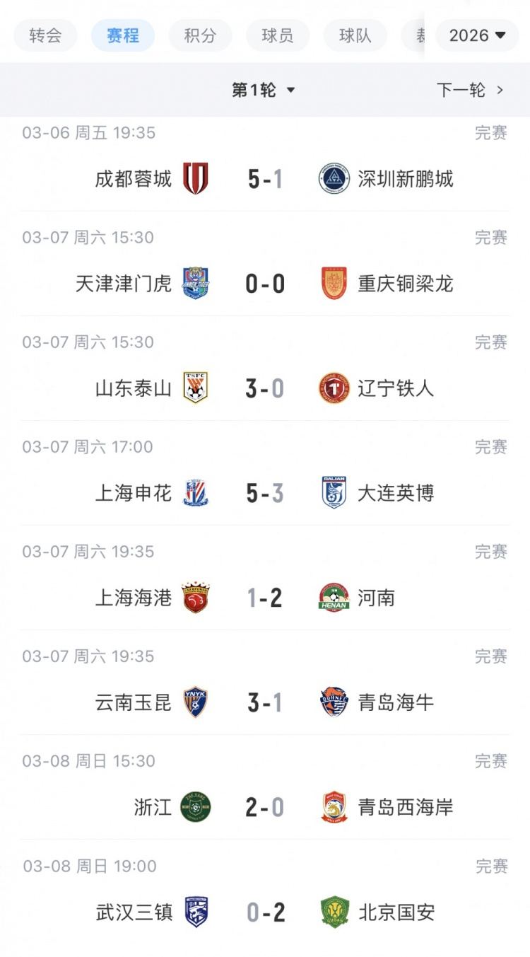 中超9支负分球队首轮战绩：泰山、申花等5队取胜，海港、海牛输球