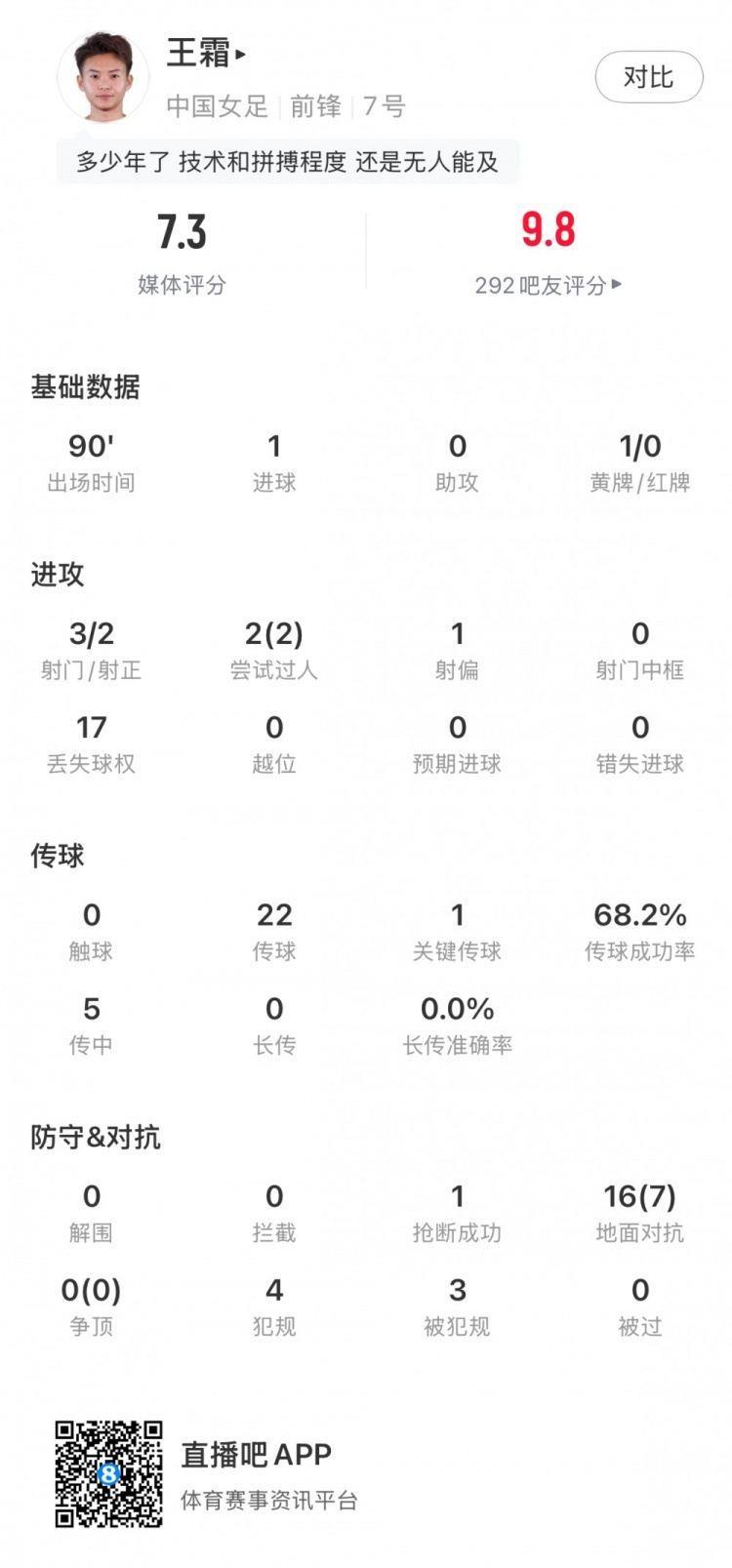 王霜数据：1粒进球、1次关键传球，4次犯规3次被犯规，获评7.3分