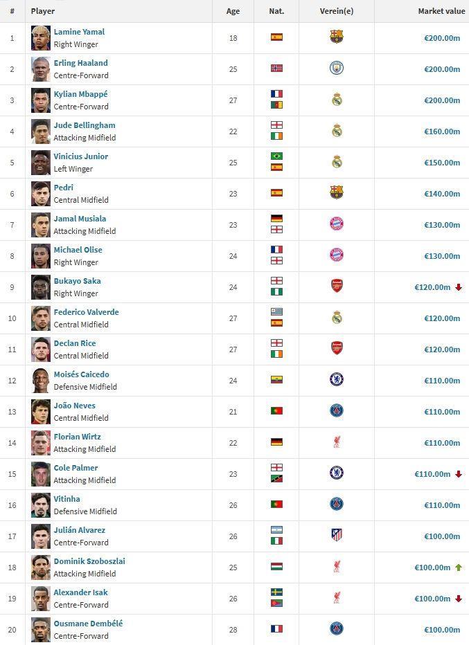 足坛20位亿元先生：索博新晋，亚哈姆2亿，英超8人西甲7人意甲0人