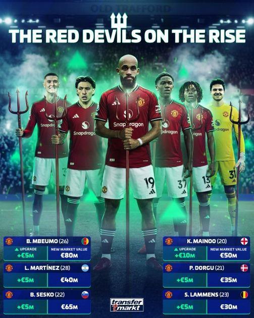 红魔复苏！曼联本次德转更新8人身价上涨，姆伯莫升至8000万最高