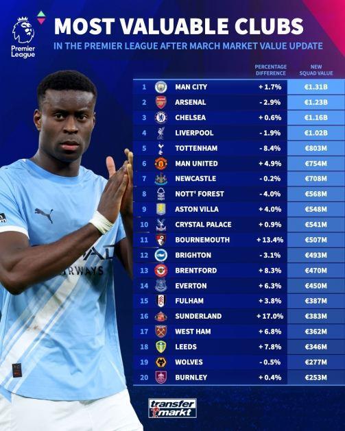 英超球队身价榜：曼城13.1亿第1，枪车军分列2-4，热刺第5曼联第6