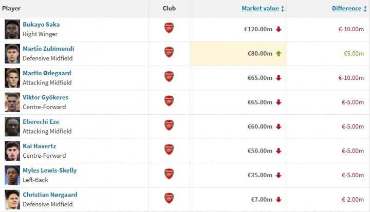 英超榜首阿森纳多人身价被砍！萨卡、厄德高跌1000万，仅1人上涨