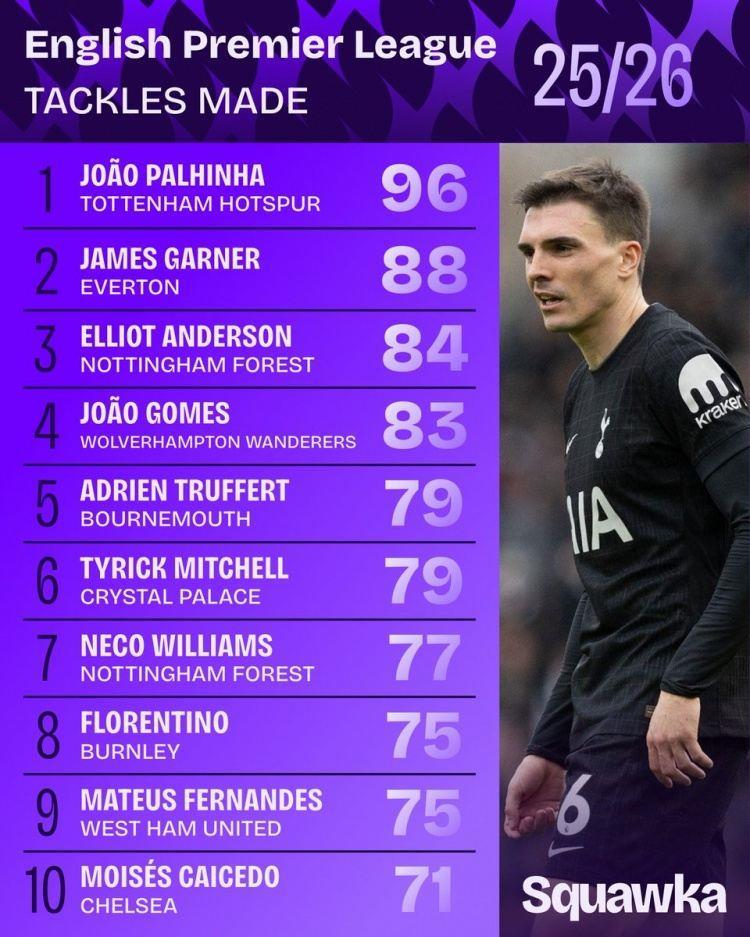 本赛季英超抢断次数榜：帕利尼亚96次居首，加纳88次第二