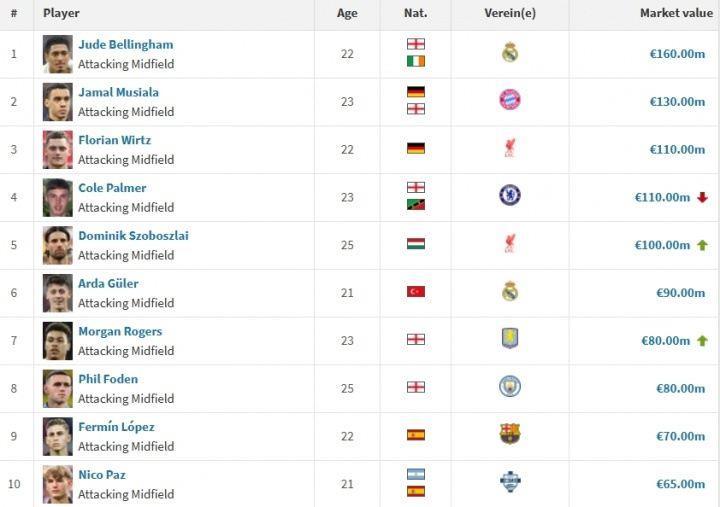 进攻型中场身价榜：贝林1.6亿欧居首，索博1亿欧超居莱尔升第五