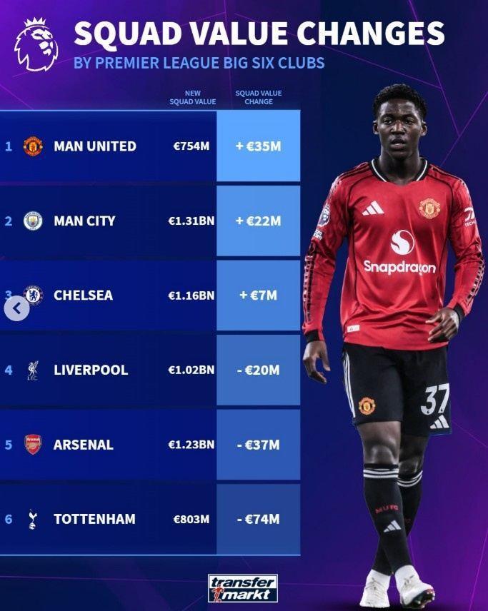 英超Big6球队身价变化榜：曼联 3500万欧上涨最多，热刺跌幅最大