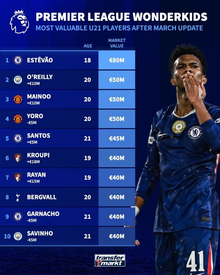 英超U21球员身价榜：埃斯特旺8000万欧居首，梅努等3人5000万欧