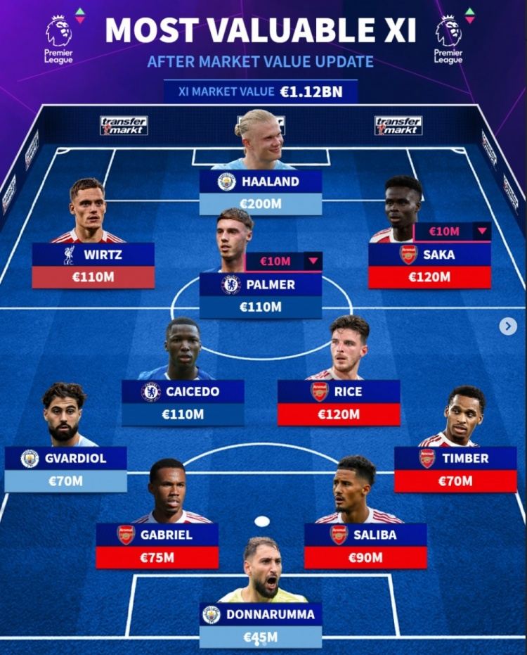 英超身价最贵阵：哈兰德2亿欧领衔 枪手5人曼城3人蓝军2人红军1人