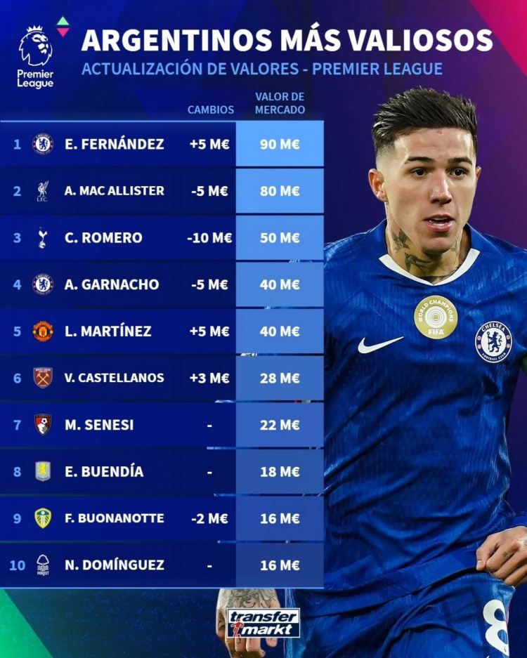 英超阿根廷球员德转身价榜：恩佐9000万欧居首，麦卡利斯特次席