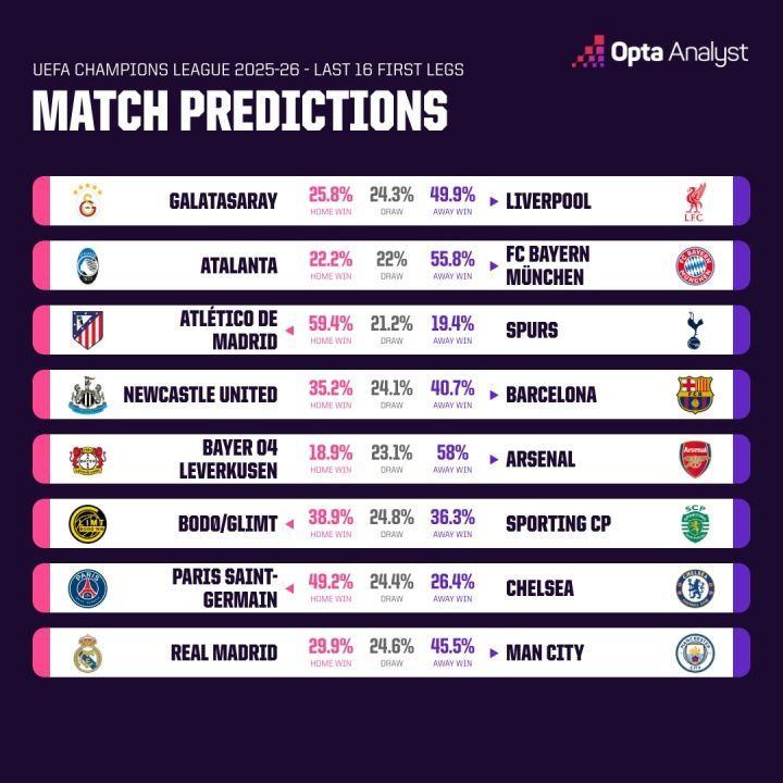 超算预测欧冠首回合：拜仁马竞枪手胜率过半，曼城45.5%客胜皇马