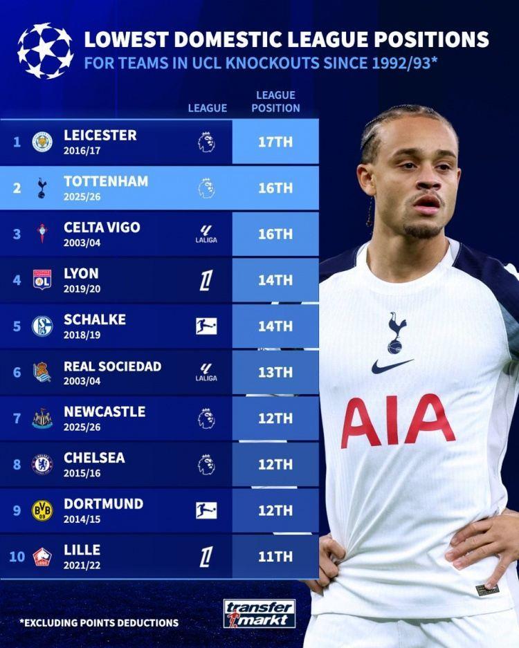 热刺是联赛排名第二低欧冠淘汰赛球队，仅高于16-17赛季莱斯特城