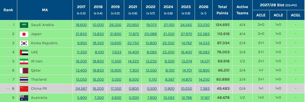 0.3分优势！墨尔本城多打1人98分钟出局 中超得以保留3个亚冠席位