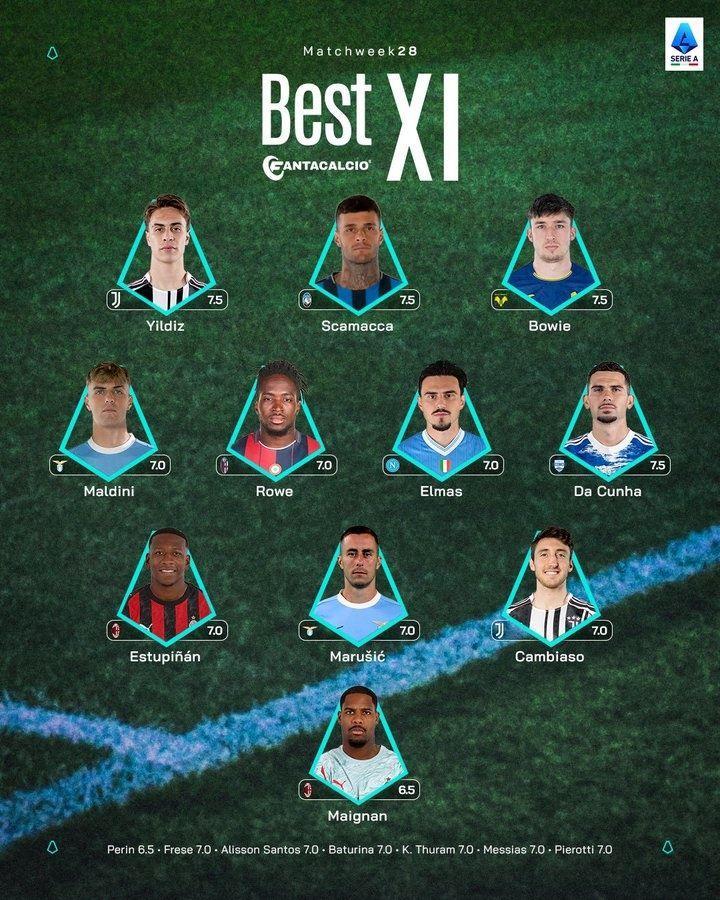 意甲第28轮最佳阵：迈尼昂、伊尔迪兹、斯卡马卡在列