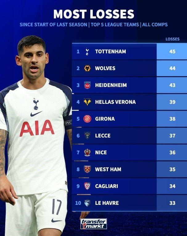 热刺上赛季以来各项赛事输掉45场，五大联赛最多
