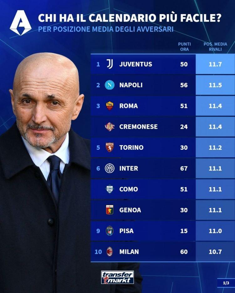 意甲剩余10轮对手平均排名：尤文11.7最低，国米11.1、米兰10.7