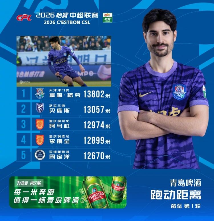 中超首轮跑动榜：津门虎外援格劳13802米居首，周定洋第5位