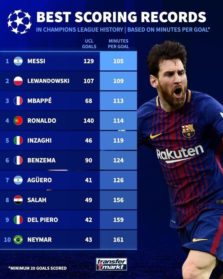 德转列欧冠每进1球用时排行：梅西105分钟第1，莱万、姆巴佩前三