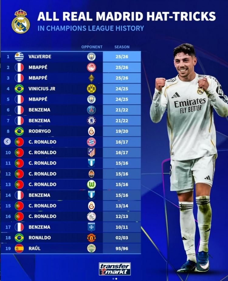 德转列皇马球员19次欧冠帽子戏法：C罗7次、本泽马4次、姆巴佩3次