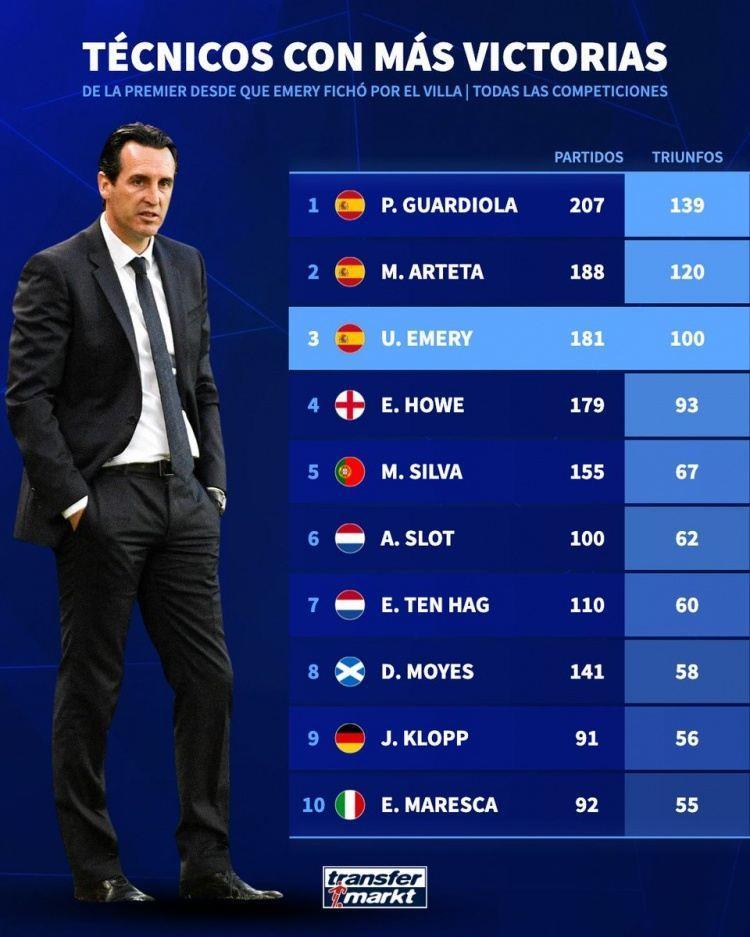 埃梅里执教维拉以来带队取胜100场，英超主帅同期胜场第三多