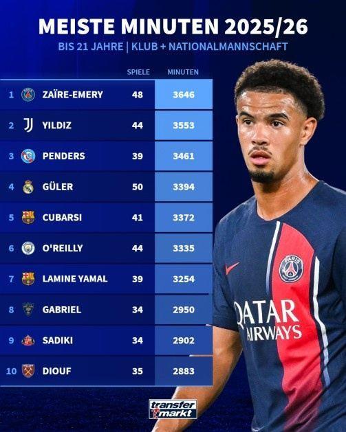 五大联赛U21球员出场时间榜：埃梅里居首，伊尔迪兹第2亚马尔第7