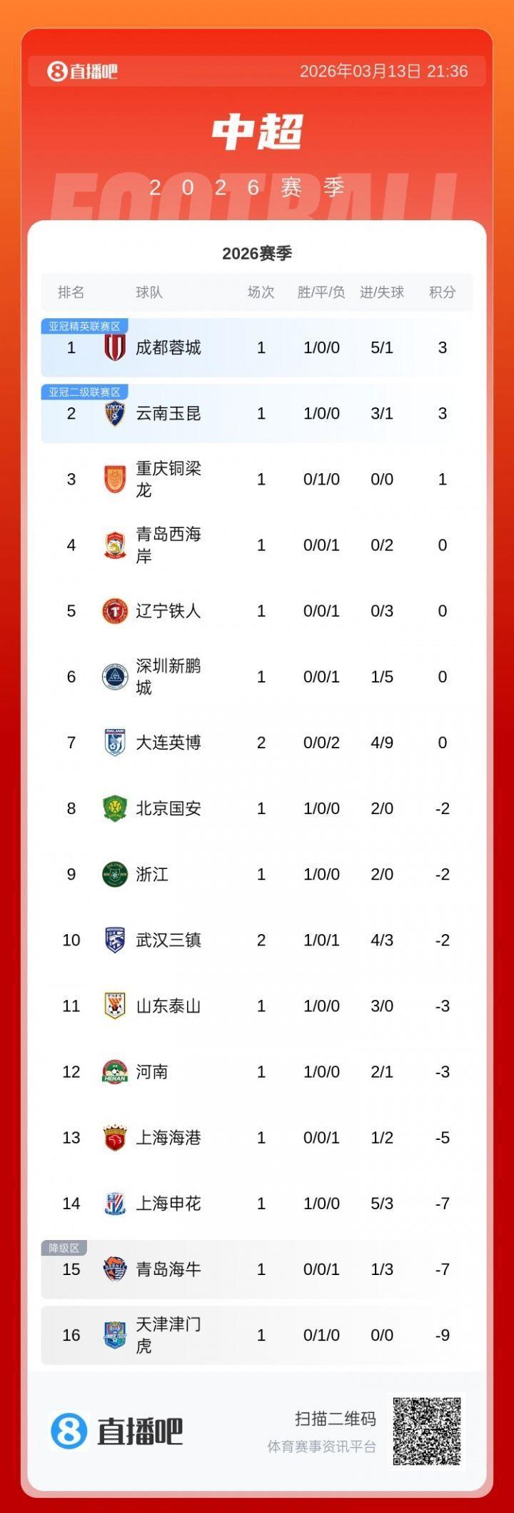 优势荡然无存！大连英博2连败积0分，最快本轮就被负分球队反超